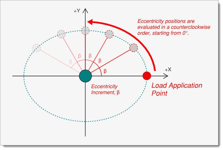 TAoRD - Dimensions & Loads - Eccentricity Increment - Eccentricity Progression