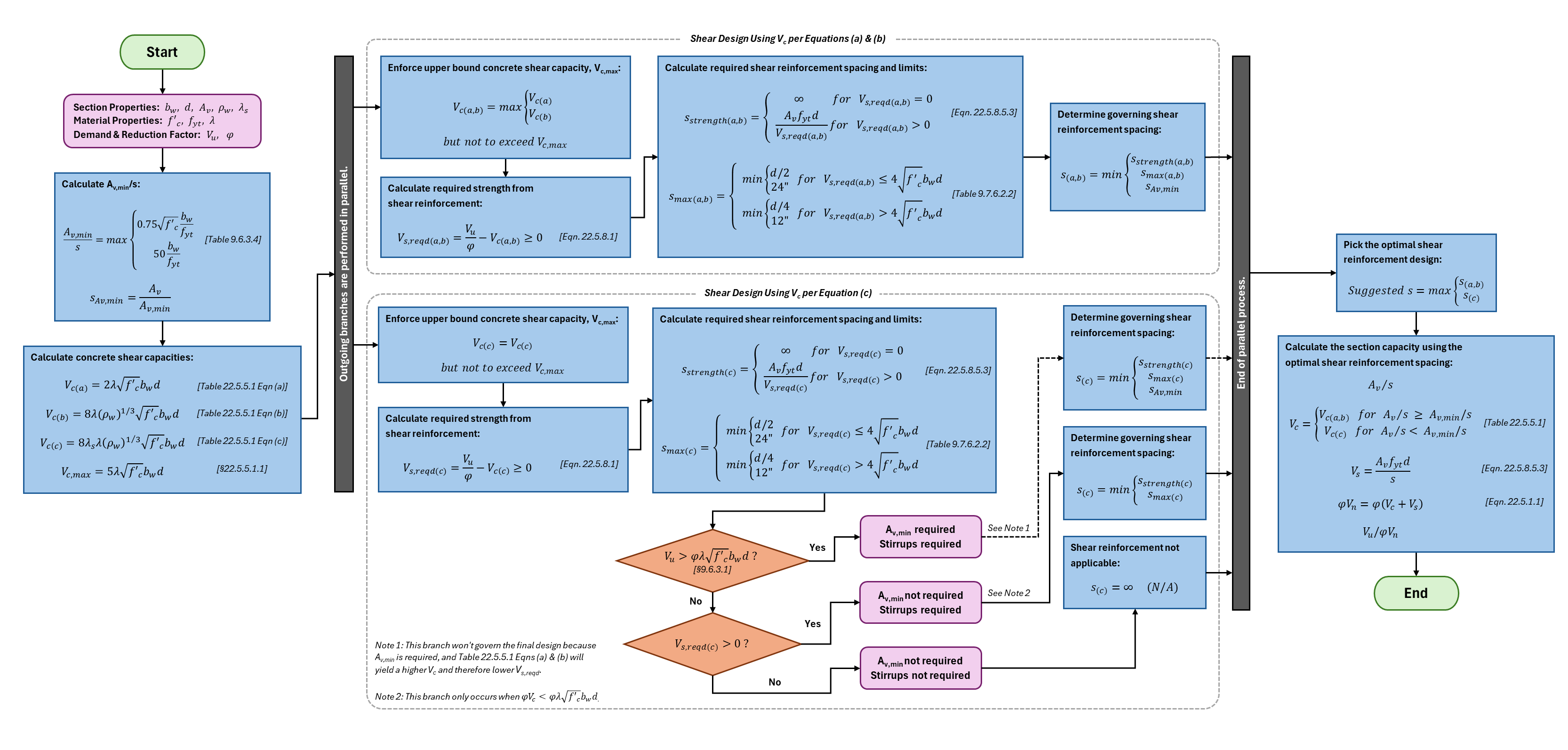 ACI 318-19 Shear Flow Chart