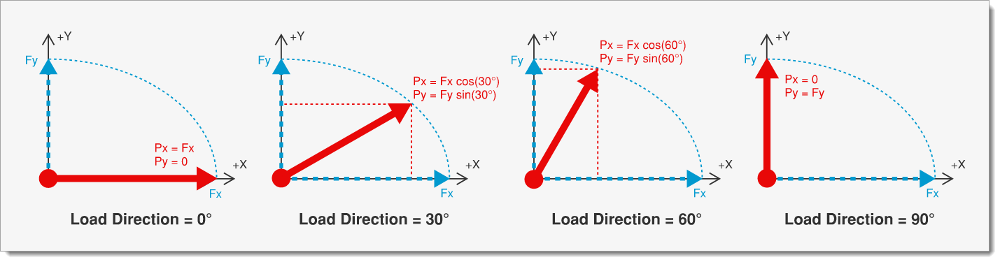 TAoRD - Dimensions & Loads - Load Direction - Specify X & Y