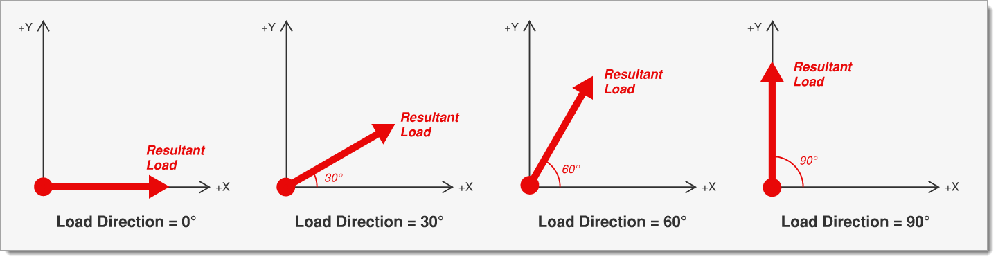 TAoRD - Dimensions & Loads - Load Direction - Primary+Orthogonal