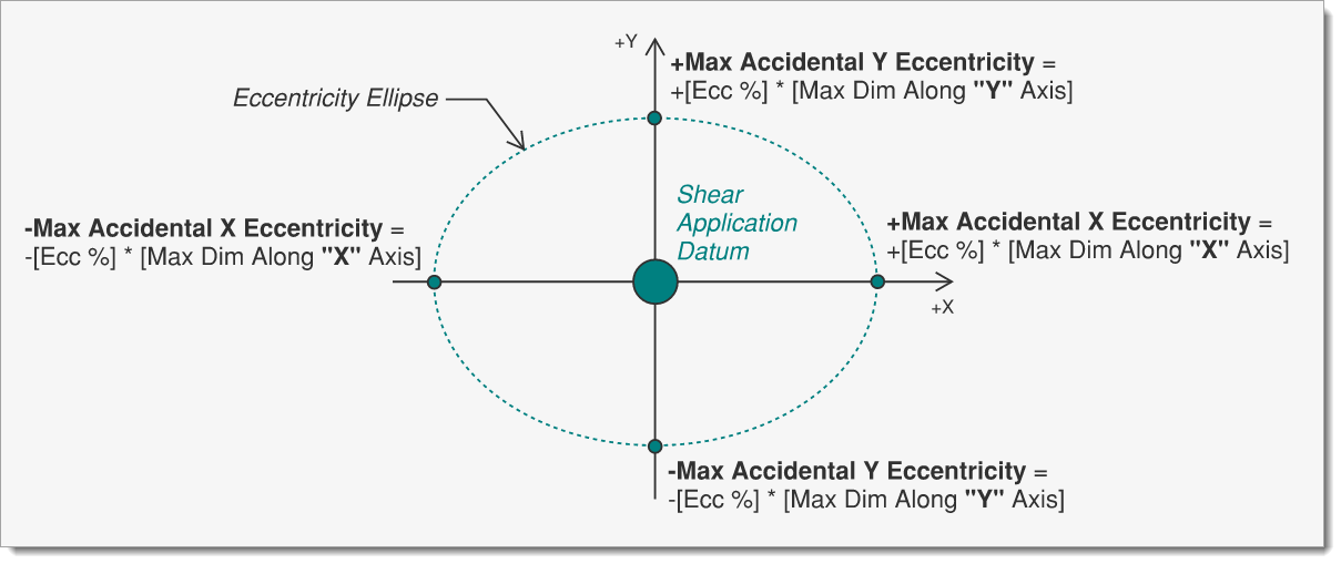 TAoRD - Dimensions & Loads - Eccentricity Increment - Eccentricity Ellipse