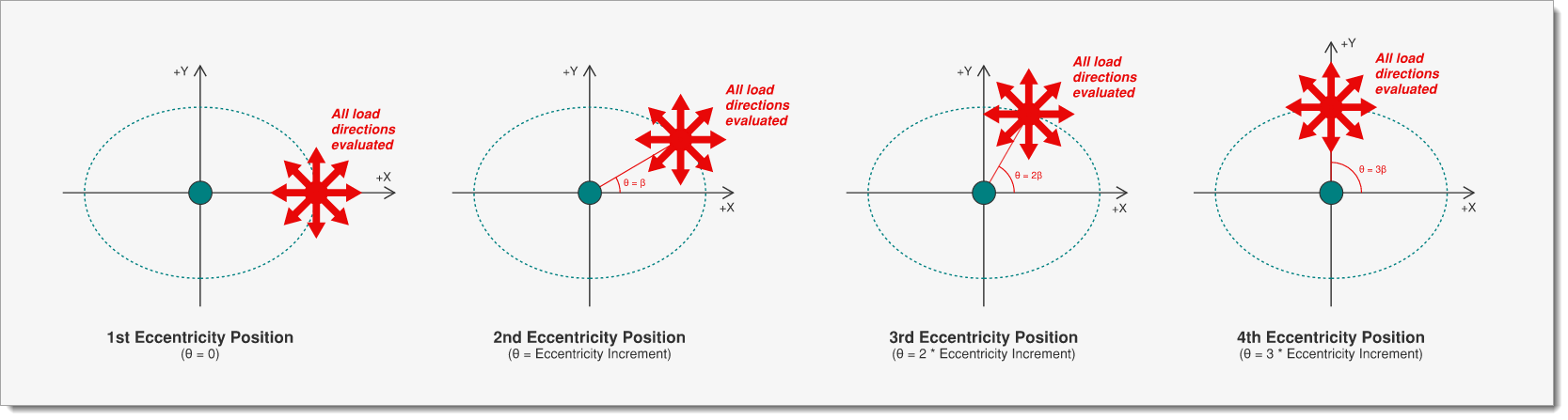 TAoRD - Dimensions & Loads - How Load Direction & Eccentricity Increment Work Together